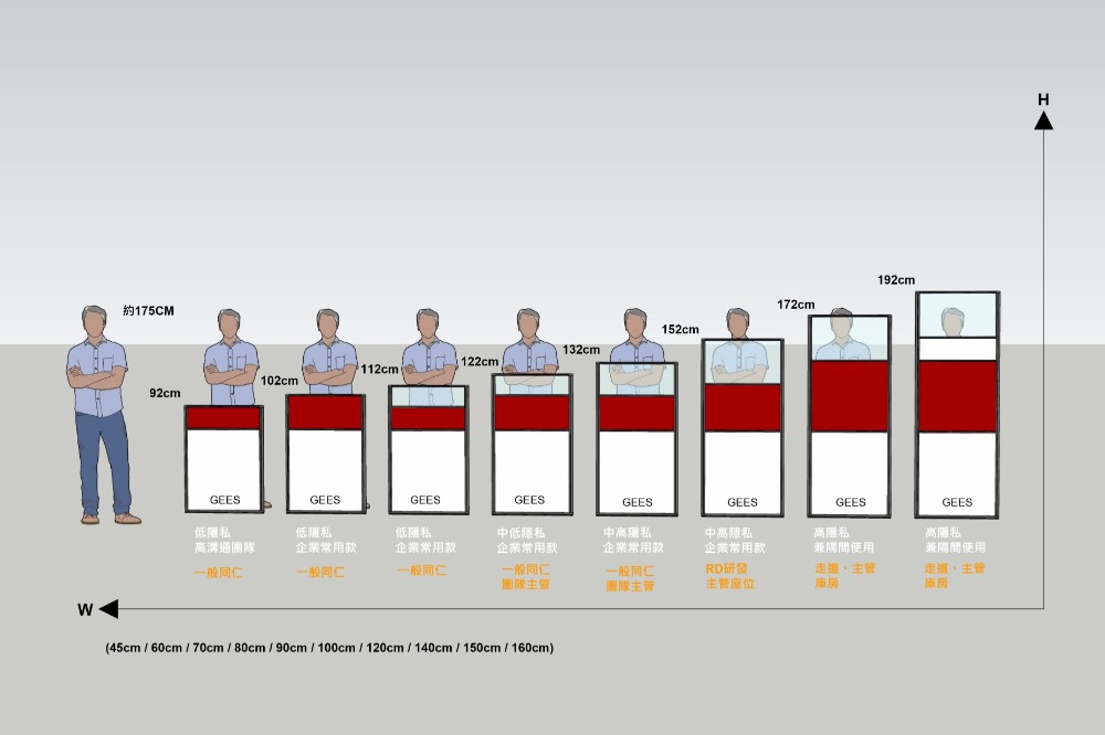 集思辦公家具-OA屏風高度與人體比例示意圖(92cm-172cm),包含低隱私、中隱私、高隱私及不同結構說明